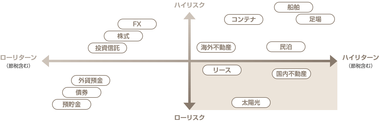 各種投資・資産運用