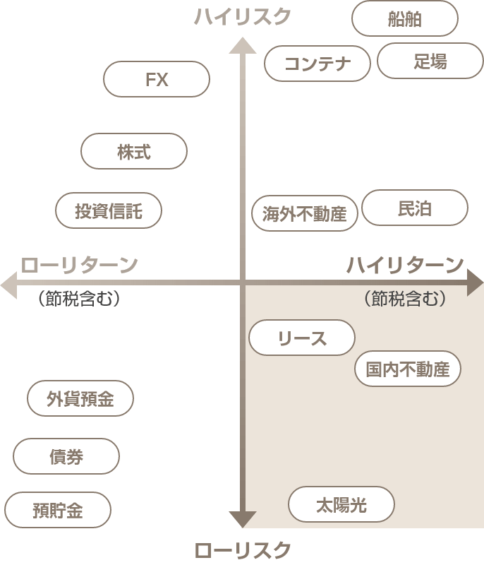 各種投資・資産運用