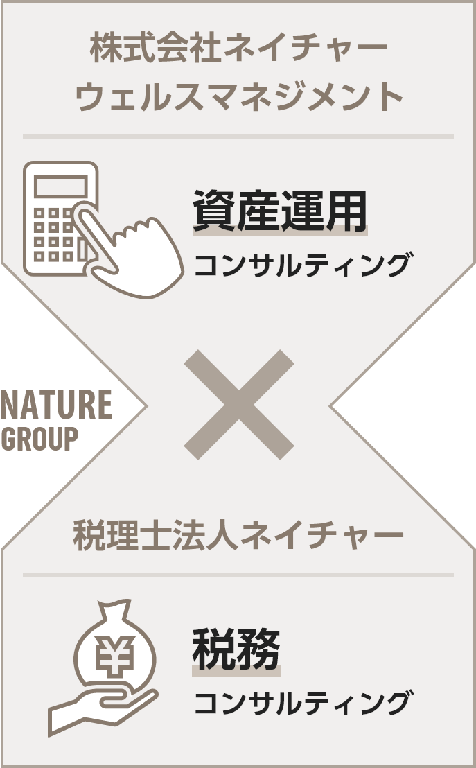 税理士法人ネイチャー 税務コンサルティング （各種申告・税務顧問等） 株式会社ネイチャーウェルスマネジメント 投資コンサルティング （不動産・保険・リース等） 社員数70名