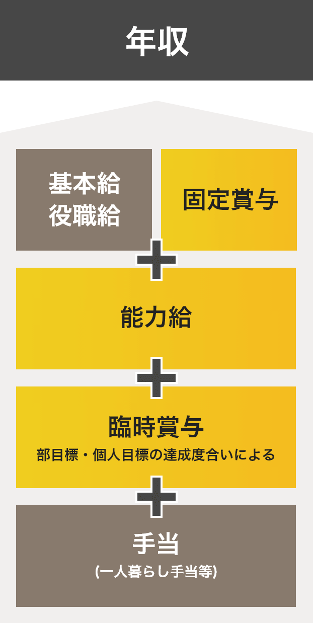 年収＝基本給・役職給　固定賞与＋能力給＋臨時賞与（部目標・個人目標の達成度合いによる）＋手当（一人暮らし手当等）